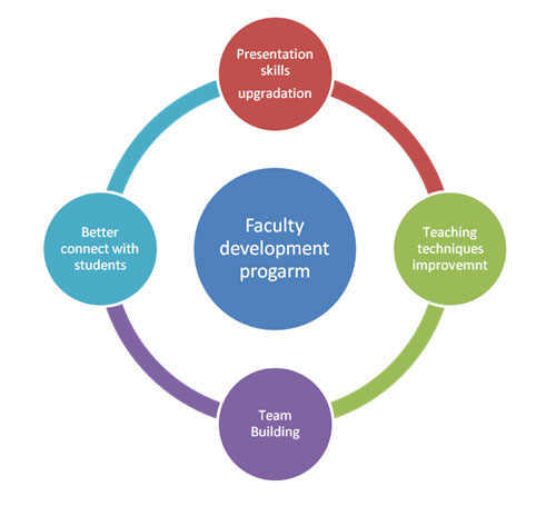 Faculty Development Program | One Of The Best Pharmacy College In Pune